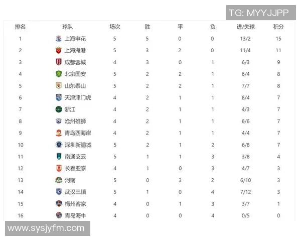 上海篮球队强势领跑冠军赛积分榜积72分展现夺冠实力 上海篮球队强势领跑冠军赛积分榜积72分展现夺冠实力