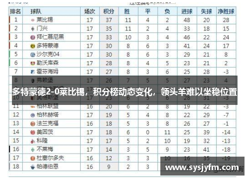 多特蒙德2-0莱比锡，积分榜动态变化，领头羊难以坐稳位置